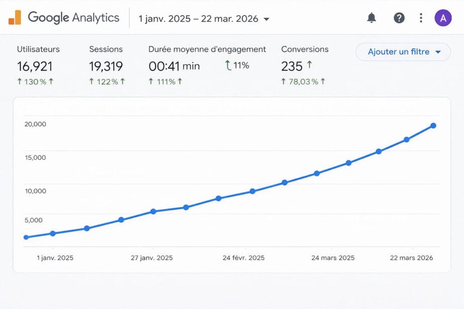 dashboard de google analytic d'un site dun commerçant du comtat venaissin dans le vaucluse 